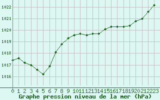 Courbe de la pression atmosphrique pour Champtercier (04)