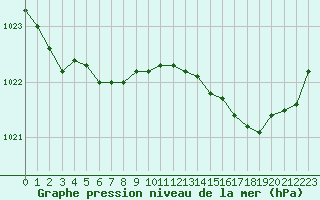 Courbe de la pression atmosphrique pour Deauville (14)