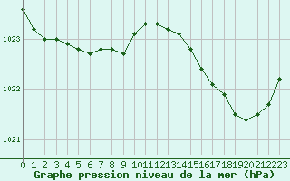 Courbe de la pression atmosphrique pour Dunkerque (59)