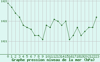 Courbe de la pression atmosphrique pour Ouessant (29)