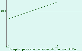 Courbe de la pression atmosphrique pour Castellbell i el Vilar (Esp)