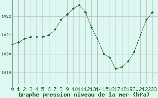 Courbe de la pression atmosphrique pour Ambrieu (01)