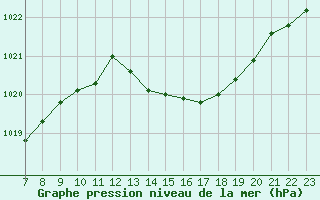 Courbe de la pression atmosphrique pour Valence d
