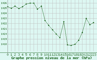 Courbe de la pression atmosphrique pour Valdepeas