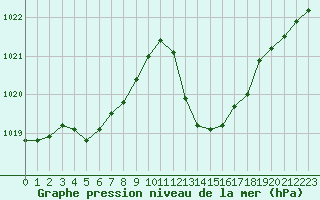 Courbe de la pression atmosphrique pour Prades-le-Lez - Le Viala (34)