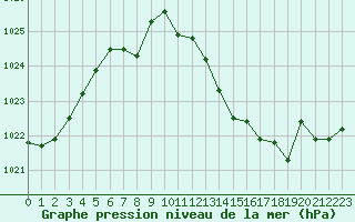 Courbe de la pression atmosphrique pour Nmes - Courbessac (30)