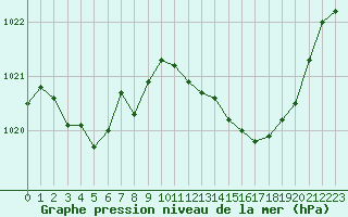 Courbe de la pression atmosphrique pour Trets (13)