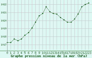 Courbe de la pression atmosphrique pour Grenoble/St-Etienne-St-Geoirs (38)