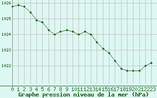 Courbe de la pression atmosphrique pour Ile d