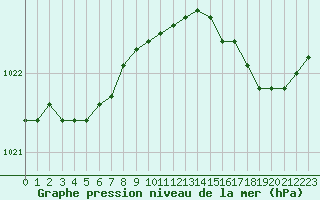 Courbe de la pression atmosphrique pour Dolembreux (Be)