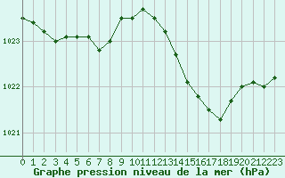 Courbe de la pression atmosphrique pour La Beaume (05)