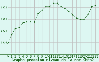 Courbe de la pression atmosphrique pour Lhospitalet (46)