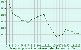 Courbe de la pression atmosphrique pour Orange (84)