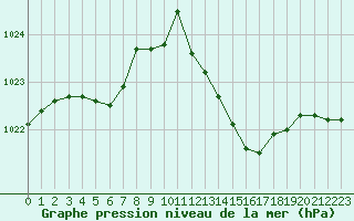 Courbe de la pression atmosphrique pour Sisteron (04)