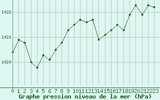 Courbe de la pression atmosphrique pour Pointe de Socoa (64)