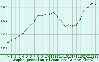 Courbe de la pression atmosphrique pour Westdorpe Aws