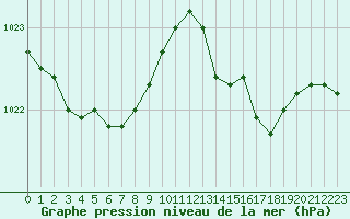 Courbe de la pression atmosphrique pour Ile Rousse (2B)