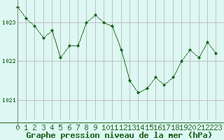 Courbe de la pression atmosphrique pour Ile Rousse (2B)