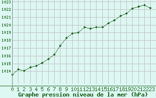Courbe de la pression atmosphrique pour Bad Marienberg
