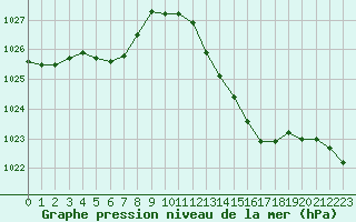 Courbe de la pression atmosphrique pour Grenoble/St-Etienne-St-Geoirs (38)