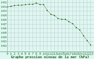 Courbe de la pression atmosphrique pour Mhling