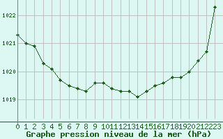 Courbe de la pression atmosphrique pour Bruxelles (Be)