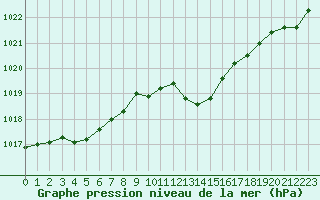 Courbe de la pression atmosphrique pour Millau - Soulobres (12)