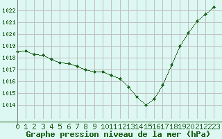 Courbe de la pression atmosphrique pour Melun (77)