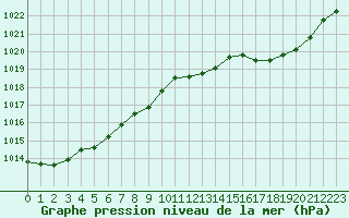 Courbe de la pression atmosphrique pour Fains-Veel (55)