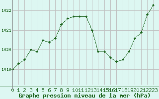 Courbe de la pression atmosphrique pour Selonnet (04)