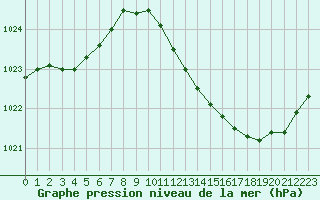 Courbe de la pression atmosphrique pour Herhet (Be)