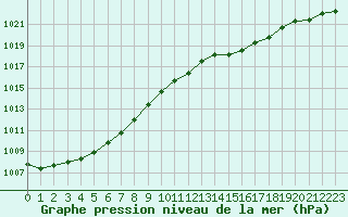 Courbe de la pression atmosphrique pour Creil (60)