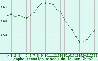 Courbe de la pression atmosphrique pour Saint-Maximin-la-Sainte-Baume (83)