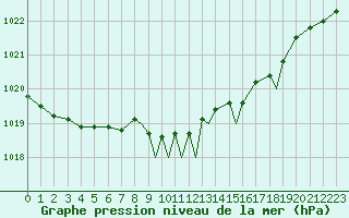 Courbe de la pression atmosphrique pour Tiree