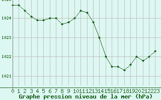 Courbe de la pression atmosphrique pour Narbonne-Ouest (11)