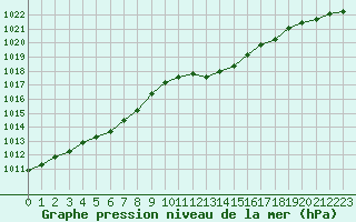 Courbe de la pression atmosphrique pour la bouée 6100281