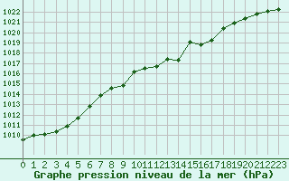 Courbe de la pression atmosphrique pour Wernigerode