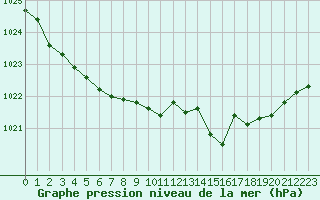 Courbe de la pression atmosphrique pour Vanclans (25)