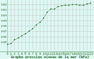 Courbe de la pression atmosphrique pour Lannion (22)