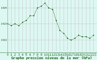 Courbe de la pression atmosphrique pour Troyes (10)