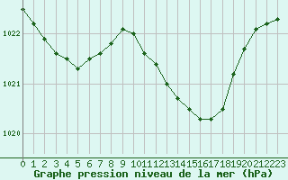 Courbe de la pression atmosphrique pour Sa Pobla