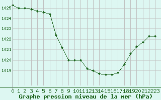 Courbe de la pression atmosphrique pour Lunz