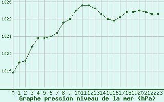 Courbe de la pression atmosphrique pour Le Mans (72)