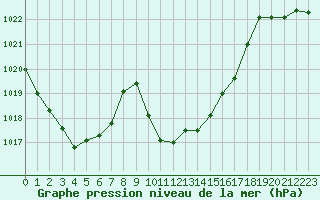 Courbe de la pression atmosphrique pour Altdorf