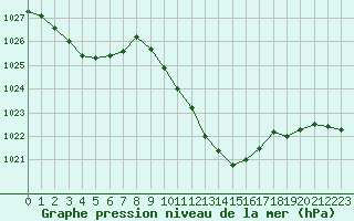 Courbe de la pression atmosphrique pour Besanon (25)