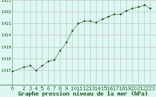 Courbe de la pression atmosphrique pour Saclas (91)