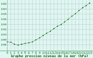 Courbe de la pression atmosphrique pour Kajaani Petaisenniska