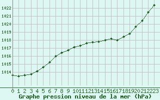 Courbe de la pression atmosphrique pour Sain-Bel (69)