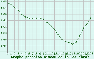 Courbe de la pression atmosphrique pour Cazaux (33)