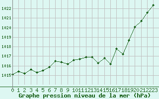 Courbe de la pression atmosphrique pour Millau - Soulobres (12)